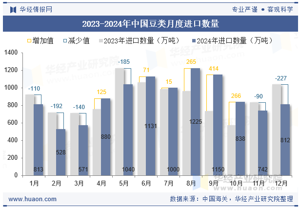 2023-2024年中国豆类月度进口数量