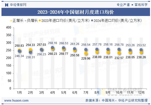 2023-2024年中国锯材月度进口均价