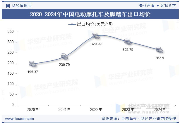 2020-2024年中国电动摩托车及脚踏车出口均价
