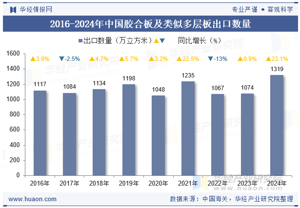 2016-2024年中国胶合板及类似多层板出口数量