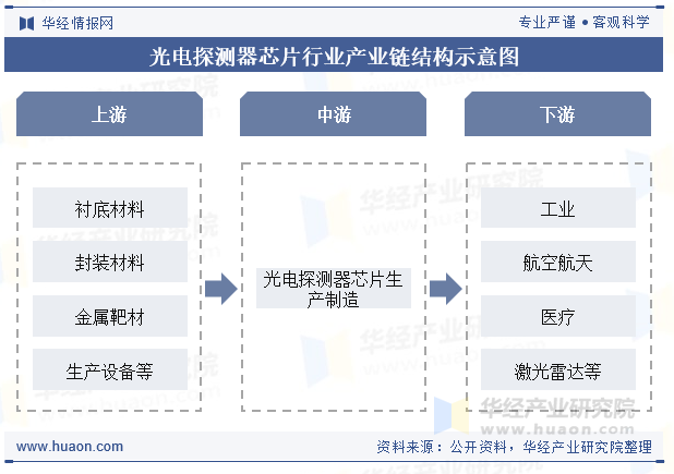 光电探测器芯片行业产业链结构示意图