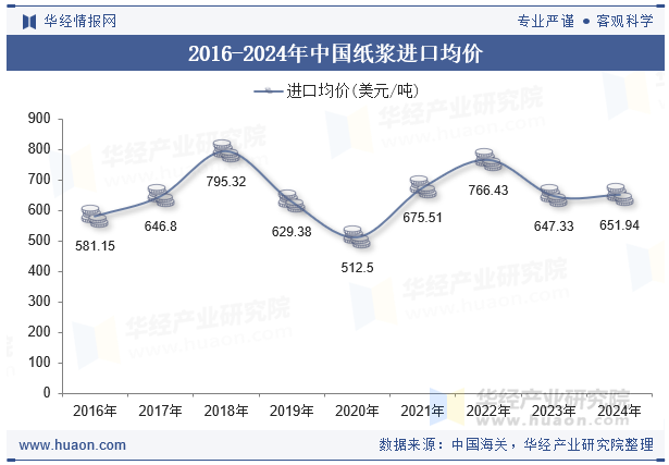 2016-2024年中国纸浆进口均价