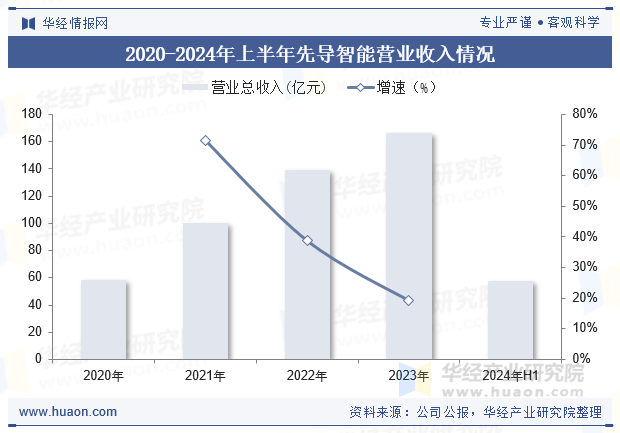 2020-2024年上半年先导智能营业收入情况