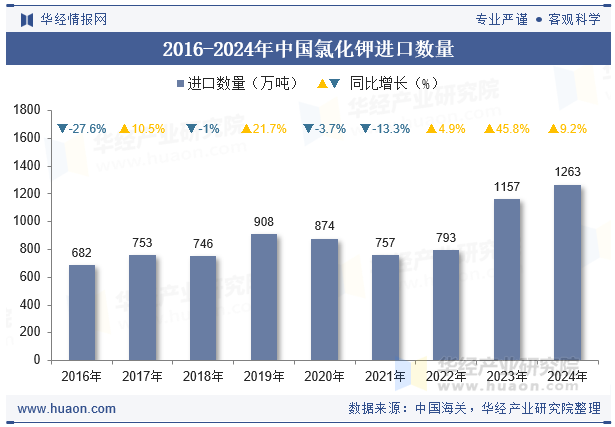 2016-2024年中国氯化钾进口数量