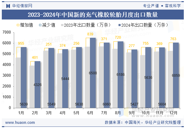 2023-2024年中国新的充气橡胶轮胎月度出口数量