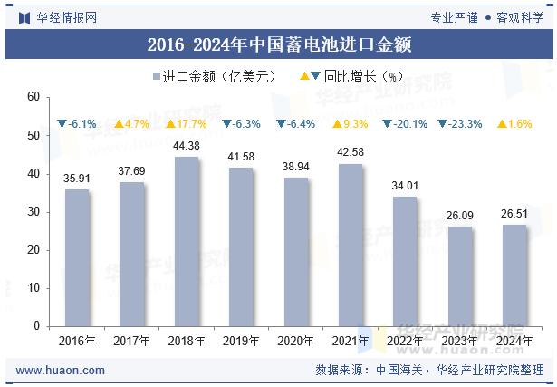 2016-2024年中国蓄电池进口金额
