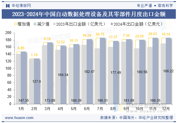 2023-2024年中国自动数据处理设备及其零部件月度出口金额