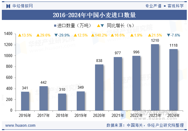2016-2024年中国小麦进口数量