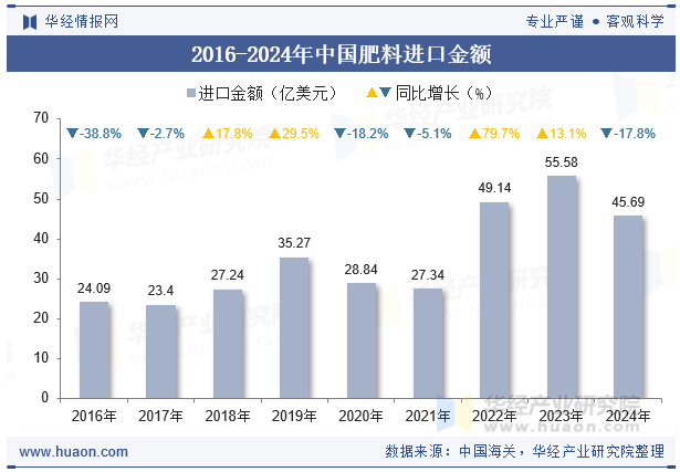 2016-2024年中国肥料进口金额