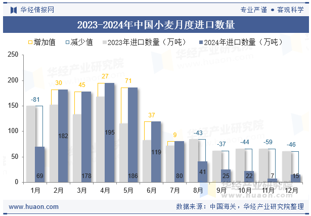 2023-2024年中国小麦月度进口数量