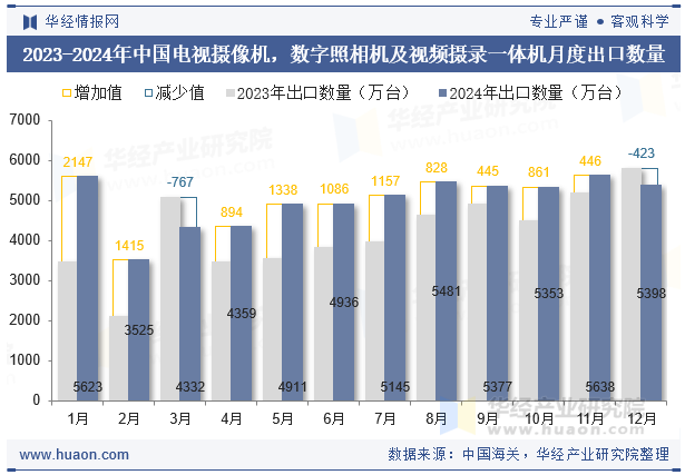 2023-2024年中国电视摄像机，数字照相机及视频摄录一体机月度出口数量