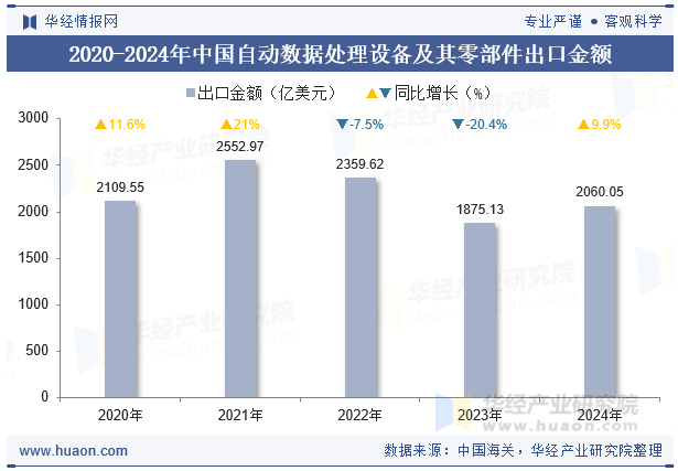 2020-2024年中国自动数据处理设备及其零部件出口金额