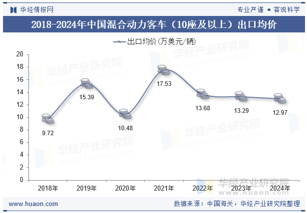 2018-2024年中国混合动力客车（10座及以上）出口均价