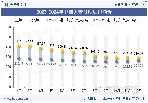 2023-2024年中国大麦月度进口均价