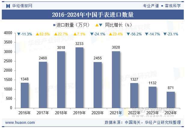 2016-2024年中国手表进口数量