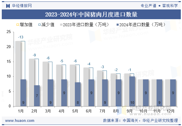 2023-2024年中国猪肉月度进口数量