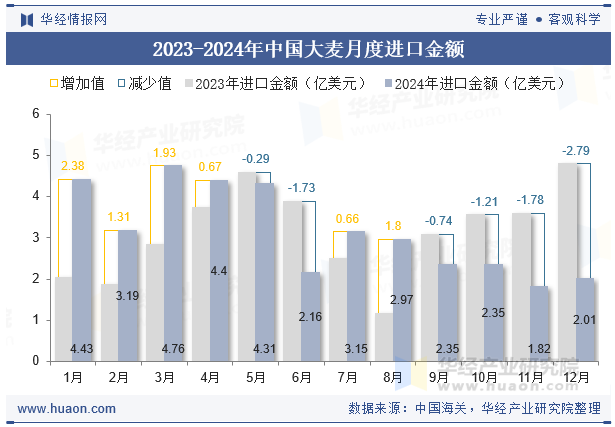 2023-2024年中国大麦月度进口金额