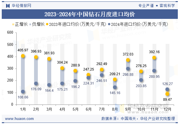 2023-2024年中国钻石月度进口均价