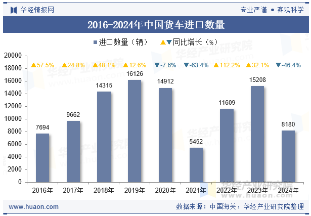 2016-2024年中国货车进口数量