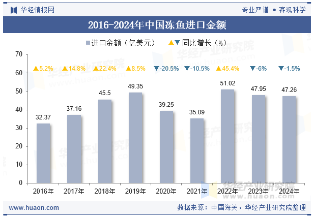 2016-2024年中国冻鱼进口金额