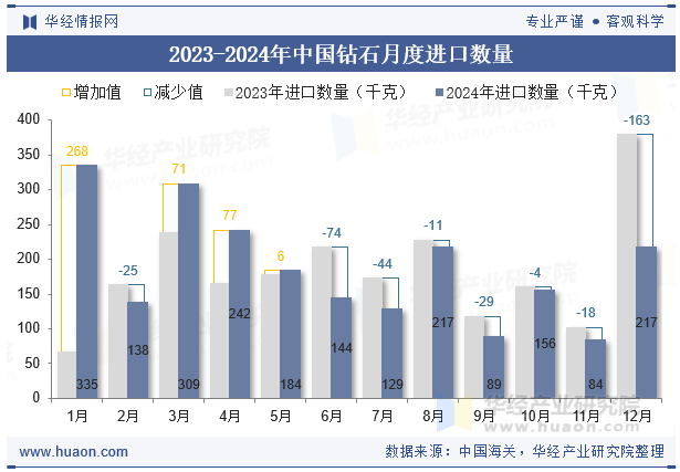 2023-2024年中国钻石月度进口数量