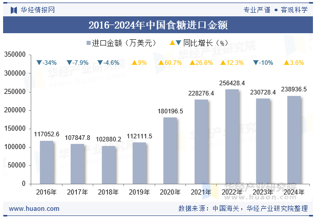 2016-2024年中国食糖进口金额