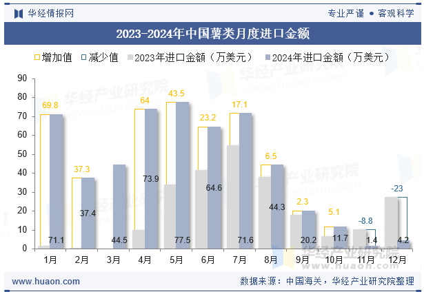 2023-2024年中国薯类月度进口金额
