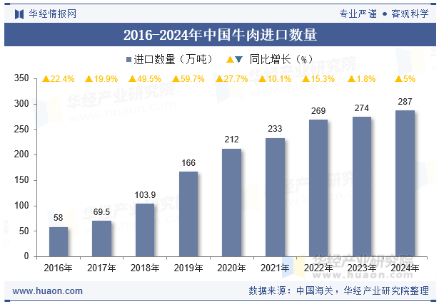 2016-2024年中国牛肉进口数量