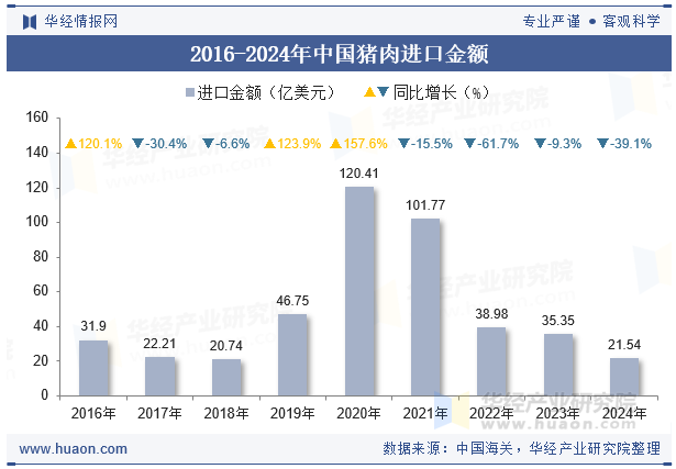 2016-2024年中国猪肉进口金额