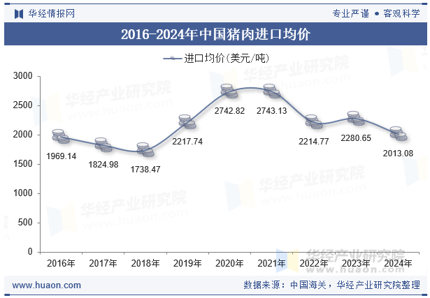 2016-2024年中国猪肉进口均价