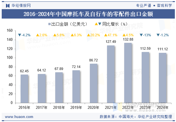 2016-2024年中国摩托车及自行车的零配件出口金额