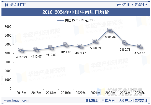 2016-2024年中国牛肉进口均价