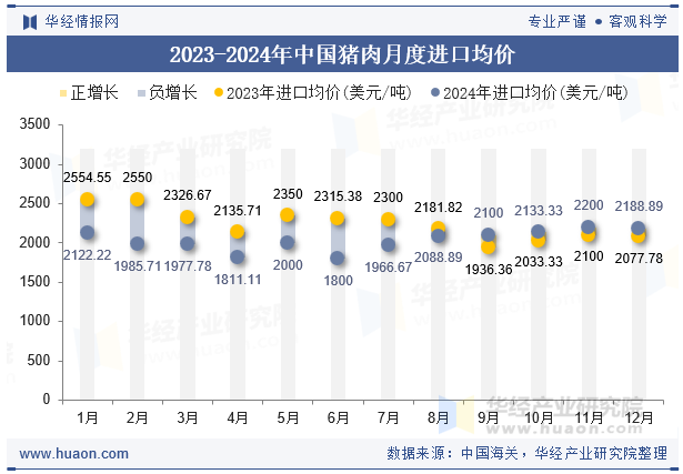 2023-2024年中国猪肉月度进口均价