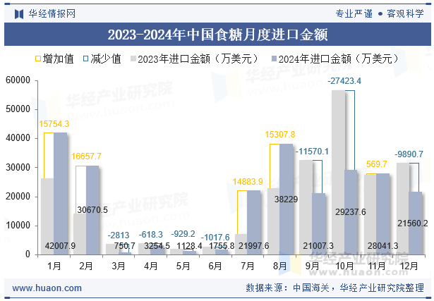 2023-2024年中国食糖月度进口金额