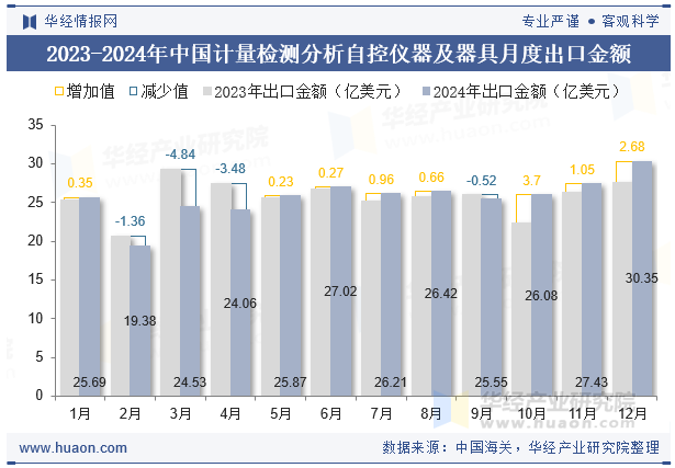 2023-2024年中国计量检测分析自控仪器及器具月度出口金额