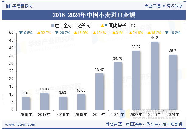 2016-2024年中国小麦进口金额