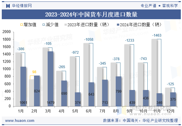 2023-2024年中国货车月度进口数量