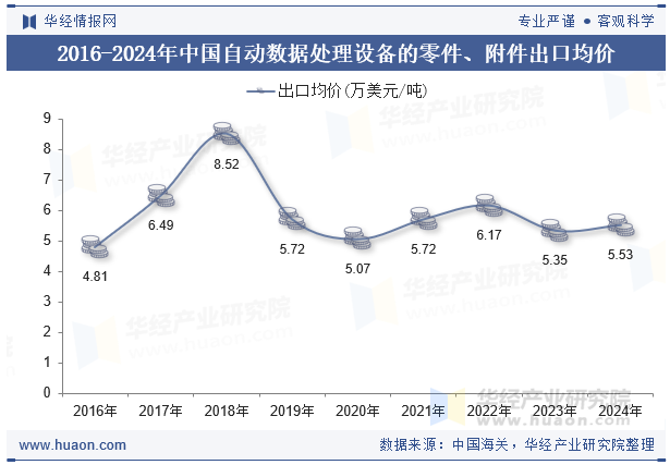 2016-2024年中国自动数据处理设备的零件、附件出口均价