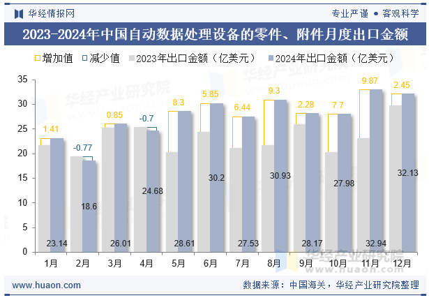 2023-2024年中国自动数据处理设备的零件、附件月度出口金额