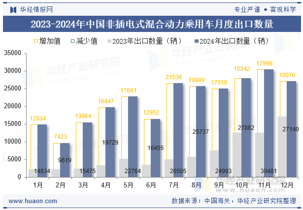 2023-2024年中国非插电式混合动力乘用车月度出口数量