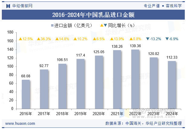 2016-2024年中国乳品进口金额