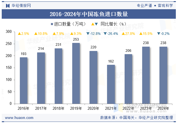 2016-2024年中国冻鱼进口数量