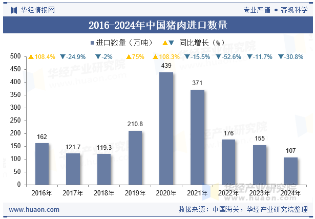 2016-2024年中国猪肉进口数量