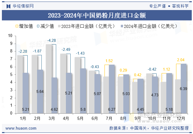 2023-2024年中国奶粉月度进口金额