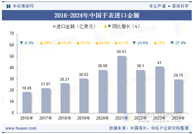2016-2024年中国手表进口金额