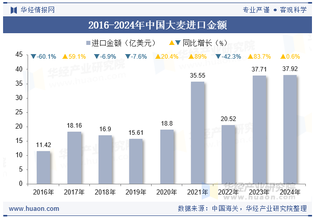 2016-2024年中国大麦进口金额