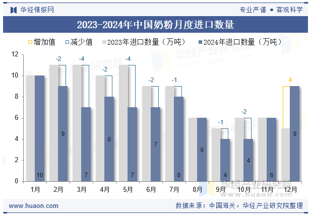 2023-2024年中国奶粉月度进口数量