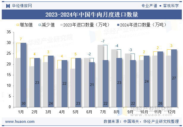 2023-2024年中国牛肉月度进口数量