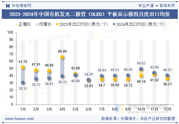 2023-2024年中国有机发光二极管（OLED）平板显示模组月度出口均价