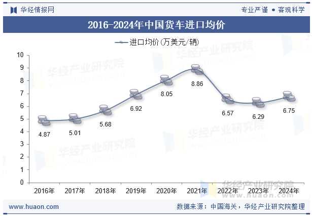 2016-2024年中国货车进口均价